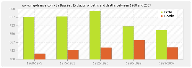 La Bassée : Evolution of births and deaths between 1968 and 2007